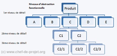 Qu'estce que le WBS Work Breakdown Structure