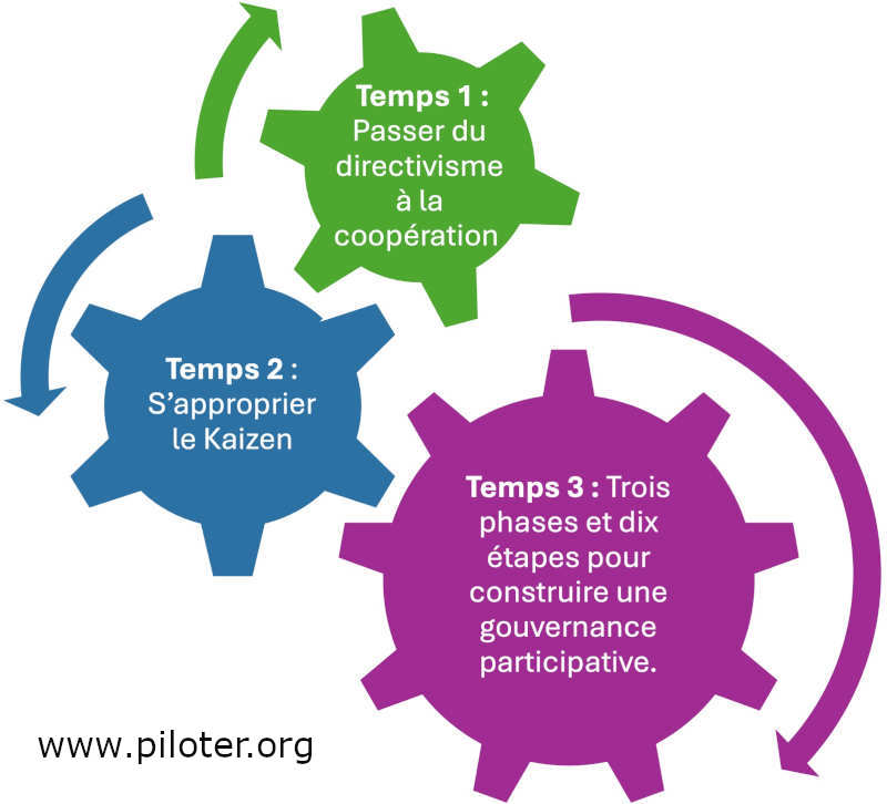 les trois temps de la méthode