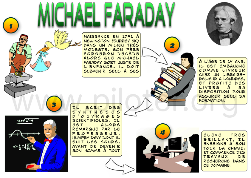 Biographie de Michael Faraday