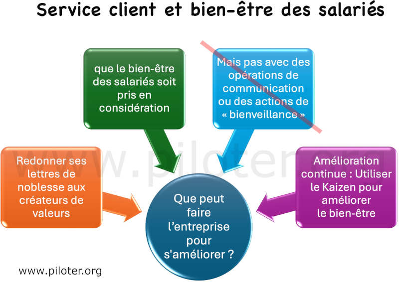 Que peut faire l'entreprise pour changer ? 4 points