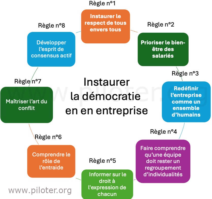 8 règles pour construire une démocratie d'entreprise