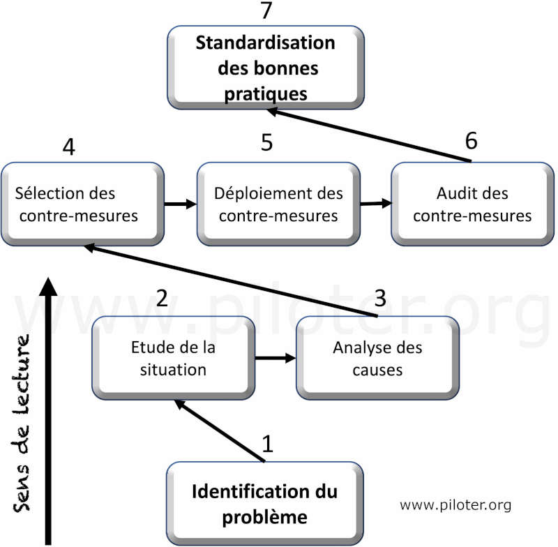 Les 7 étapes de la démarche Kaizen au service des salariés