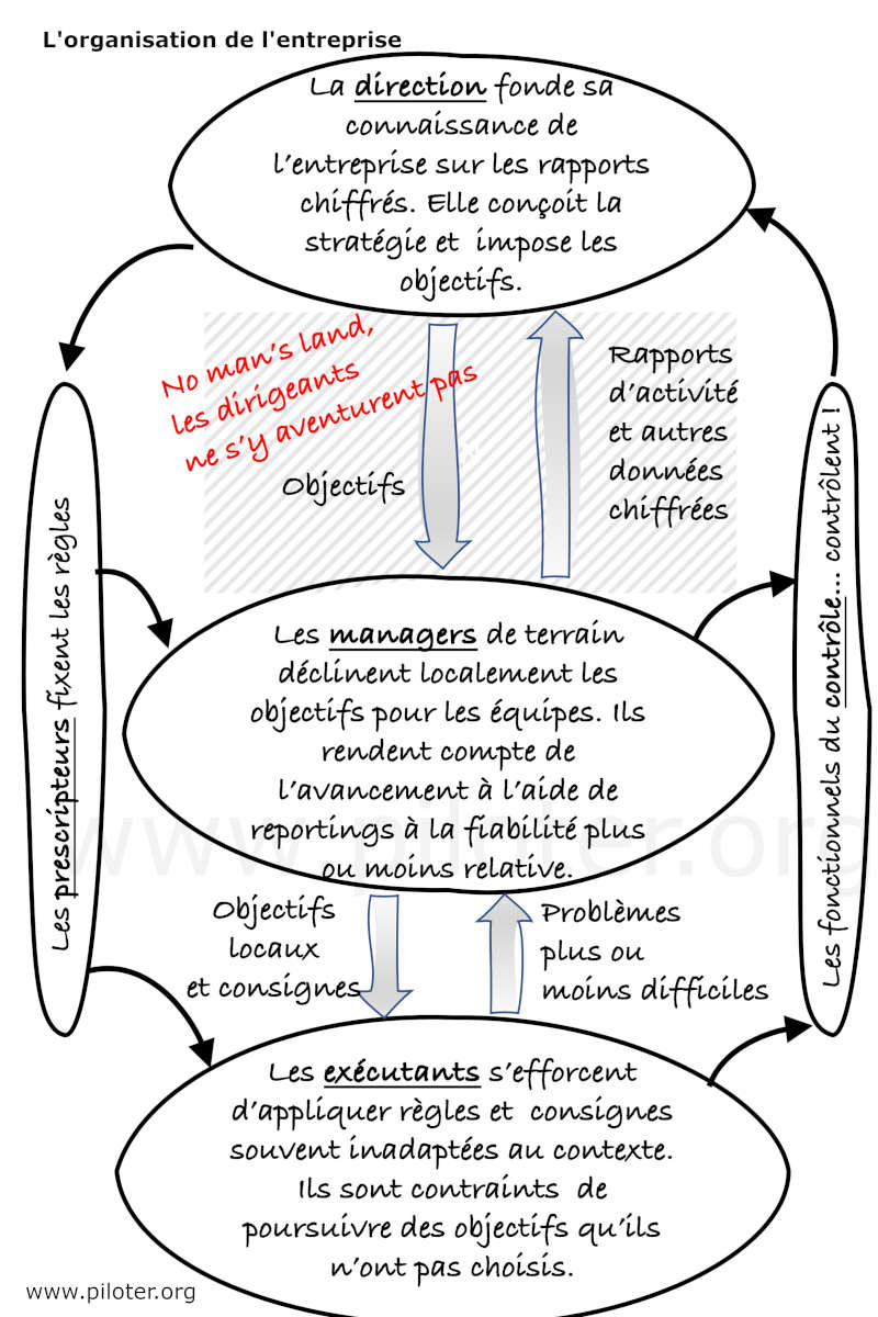 L'organisation de l'entreprise