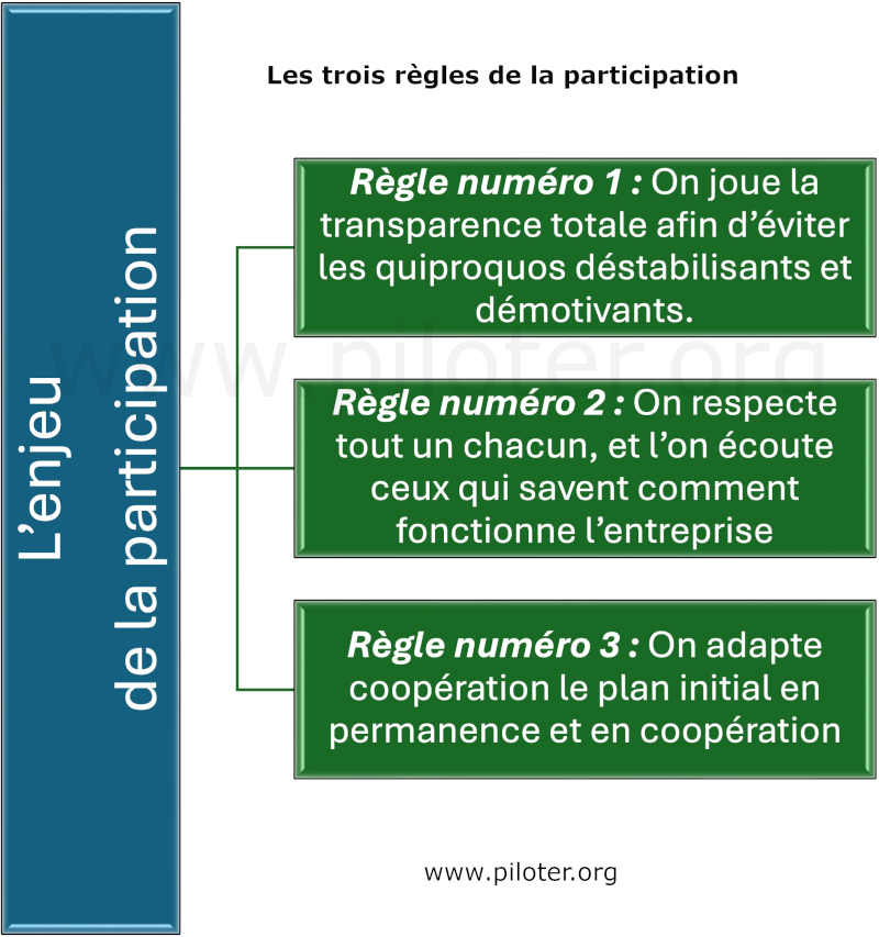 Les 3 règles de la participation