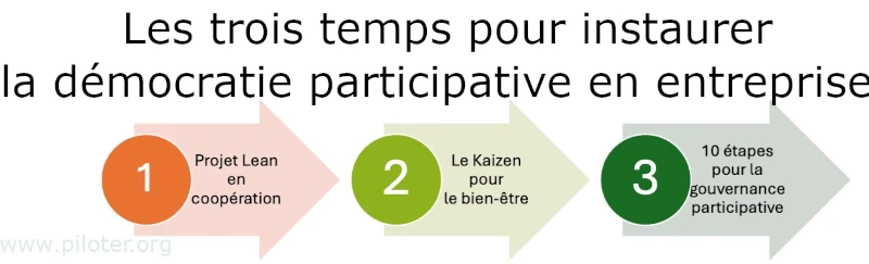 Les trois temps pour instaurer la démocratie participative en entreprise