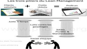 Le Lean management en trois questions : Quoi ?, Pourquoi ?, Comment ?