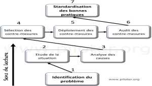 S'approprier le Kaizen pour progresser en continu sans oublier le bien-être et le respect de l'environnement