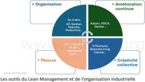 Implanter les 30 outils du Lean Management en coopération avec ceux qui les utilisent