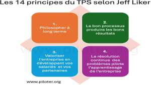 Principes du Toyotisme : adopter une vision à long terme, valoriser les ressources, résoudre les problèmes en l'instant et faciliter la prise de décision pour tous 